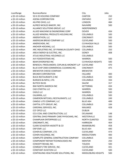 Loanrange Businessname City Jobs a $5-10 Million 50 X 20 HOLDING