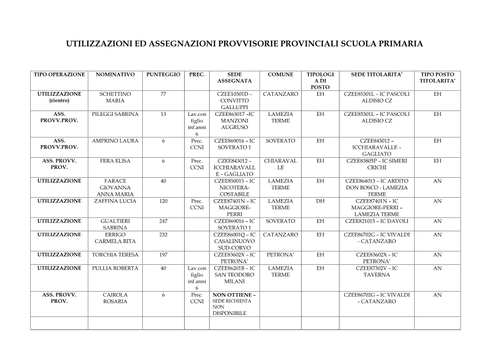 Utilizzazioni Ed Assegnazioni Provvisorie Provinciali Scuola Primaria