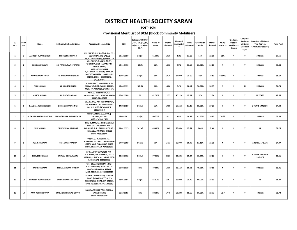 Provisional Merit List of BCM (Block Community Mobilizer)