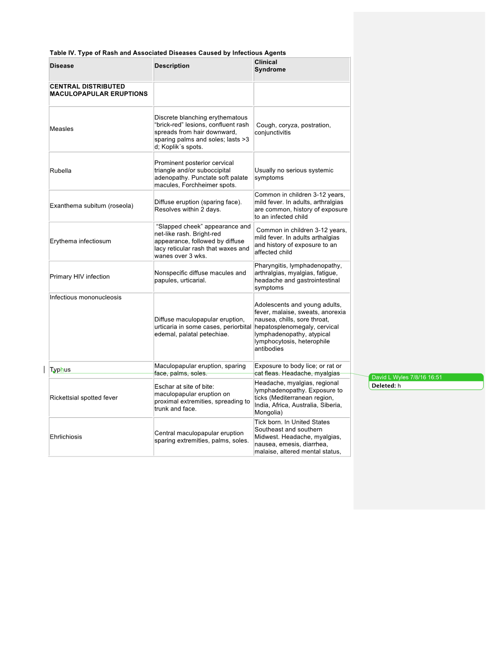 Table IV. Type of Rash and Associated Diseases Caused by Infectious Agents Clinical Disease Description Syndrome