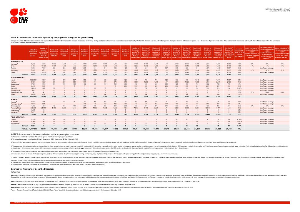 Table 1: Numbers of Threatened Species by Major Groups of Organisms ...