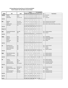 2011 Pacific Coast Breeding Window Survey