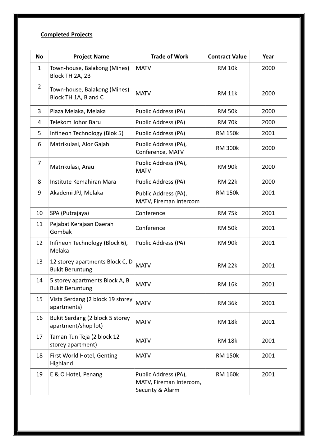 Completed Projects No Project Name Trade of Work Contract Value Year 1 Town-House, Balakong (Mines) Block TH 2A, 2B MATV RM