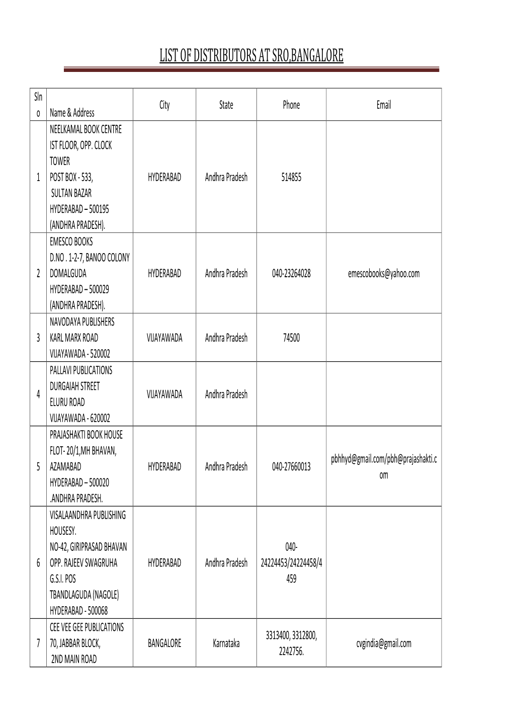 List of Distributors at Sro,Bangalore