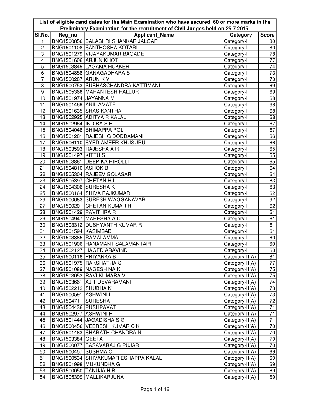 Sl.No. Reg No Applicant Name Category Score 1 BNG1500856 BALASHRI SHANKAR JALGAR Category-I 80 2 BNG1501108 SANTHOSHA KOTARI