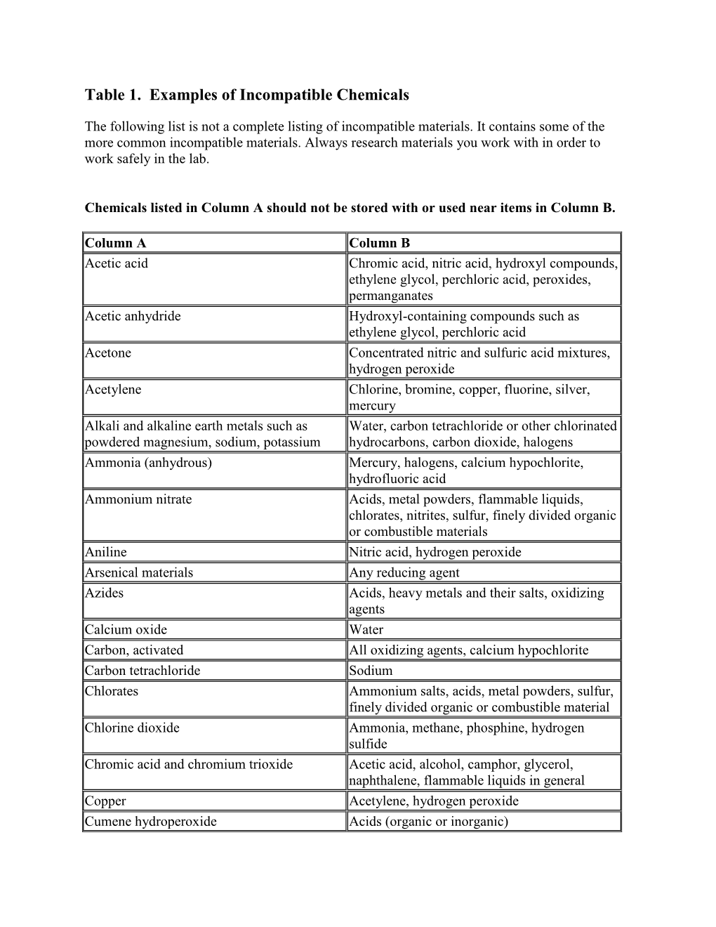 Table 1. Examples of Incompatible Chemicals