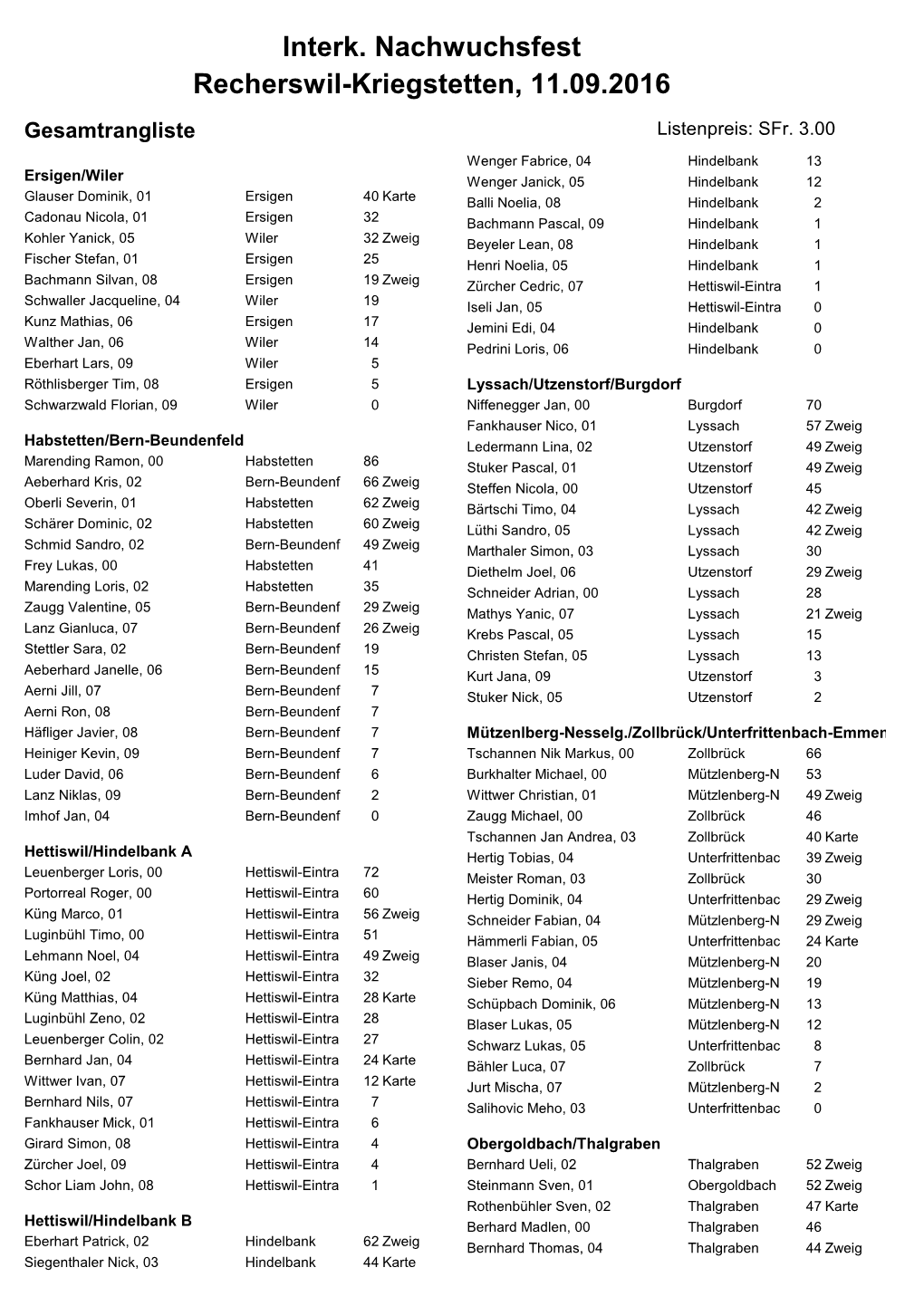 Interk. Nachwuchsfest Recherswil-Kriegstetten, 11.09.2016 Gesamtrangliste Listenpreis: Sfr
