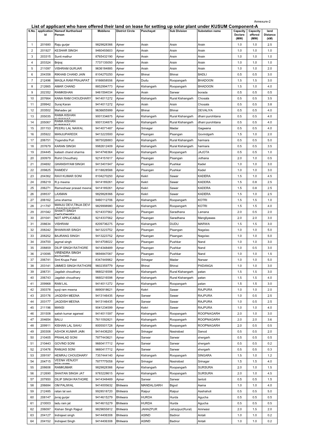 List of Applicant Who Have Offered Their Land on Lease for Setting up Solar Plant Under KUSUM Component-A S.No