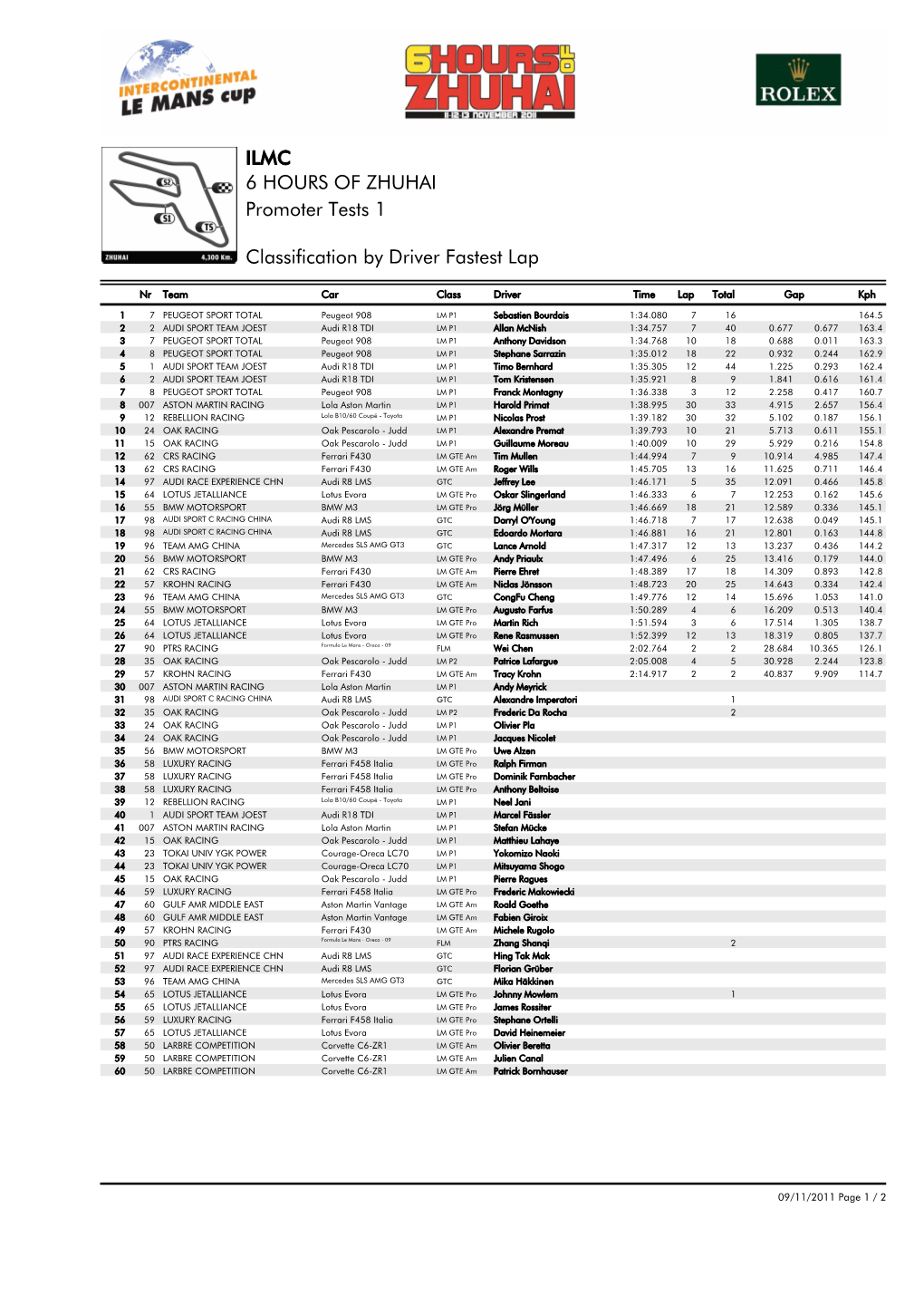 Fastest Lap by Driver