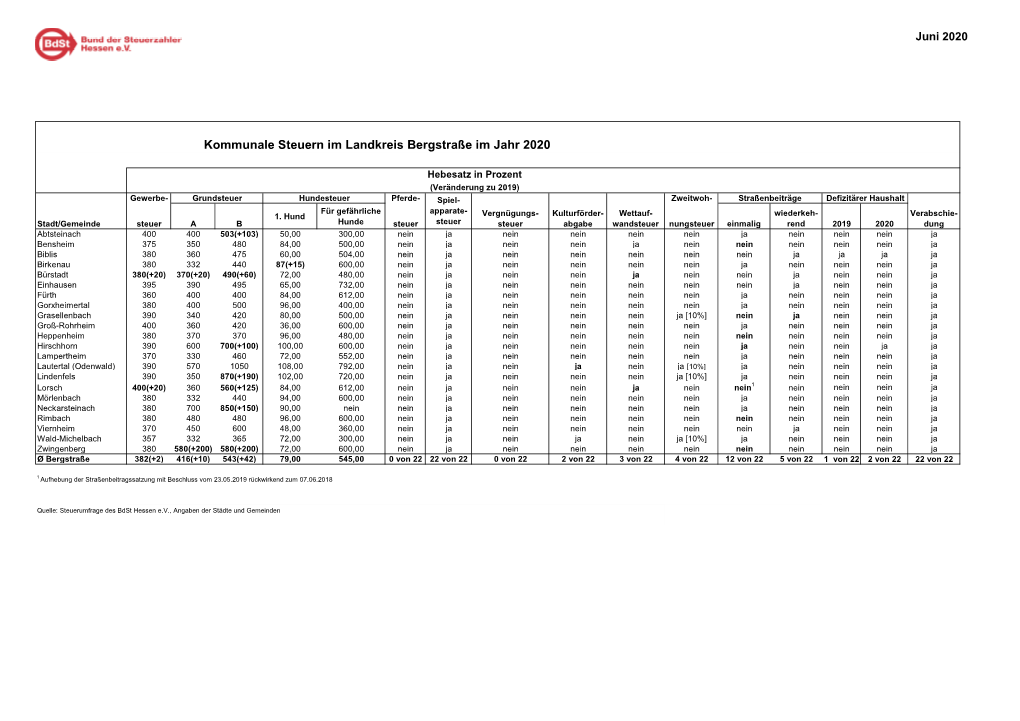 Kommunale Steuern Im Landkreis Bergstraße Im Jahr 2020