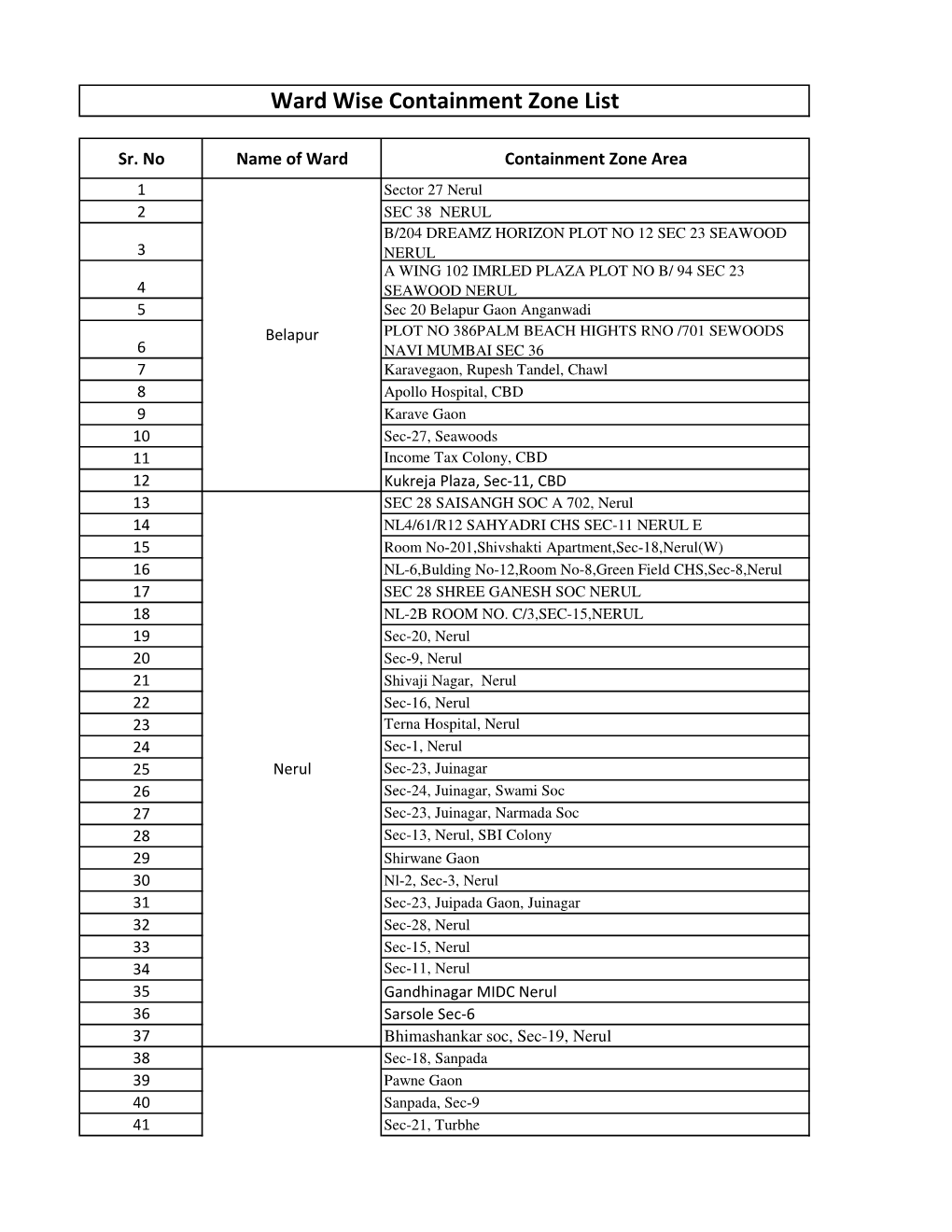 Ward Wise Containment Zone List