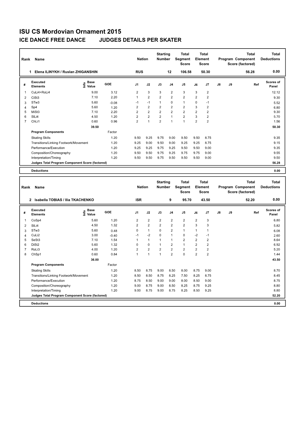 ISU CS Mordovian Ornament 2015 ICE DANCE FREE DANCE JUDGES DETAILS PER SKATER