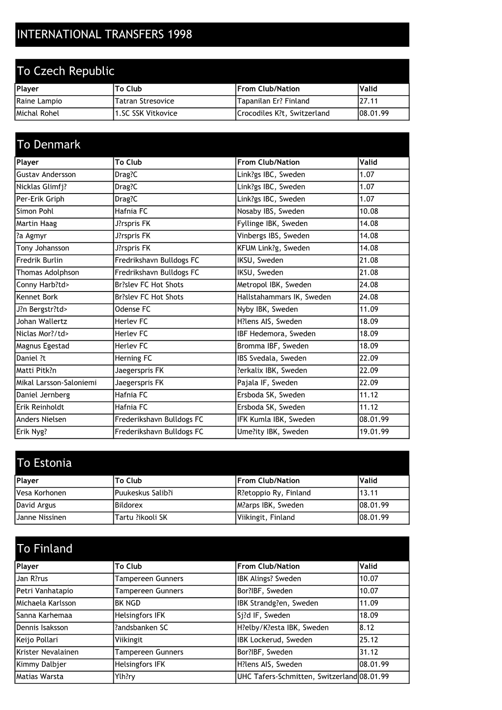 To Czech Republic INTERNATIONAL TRANSFERS 1998 to Estonia To