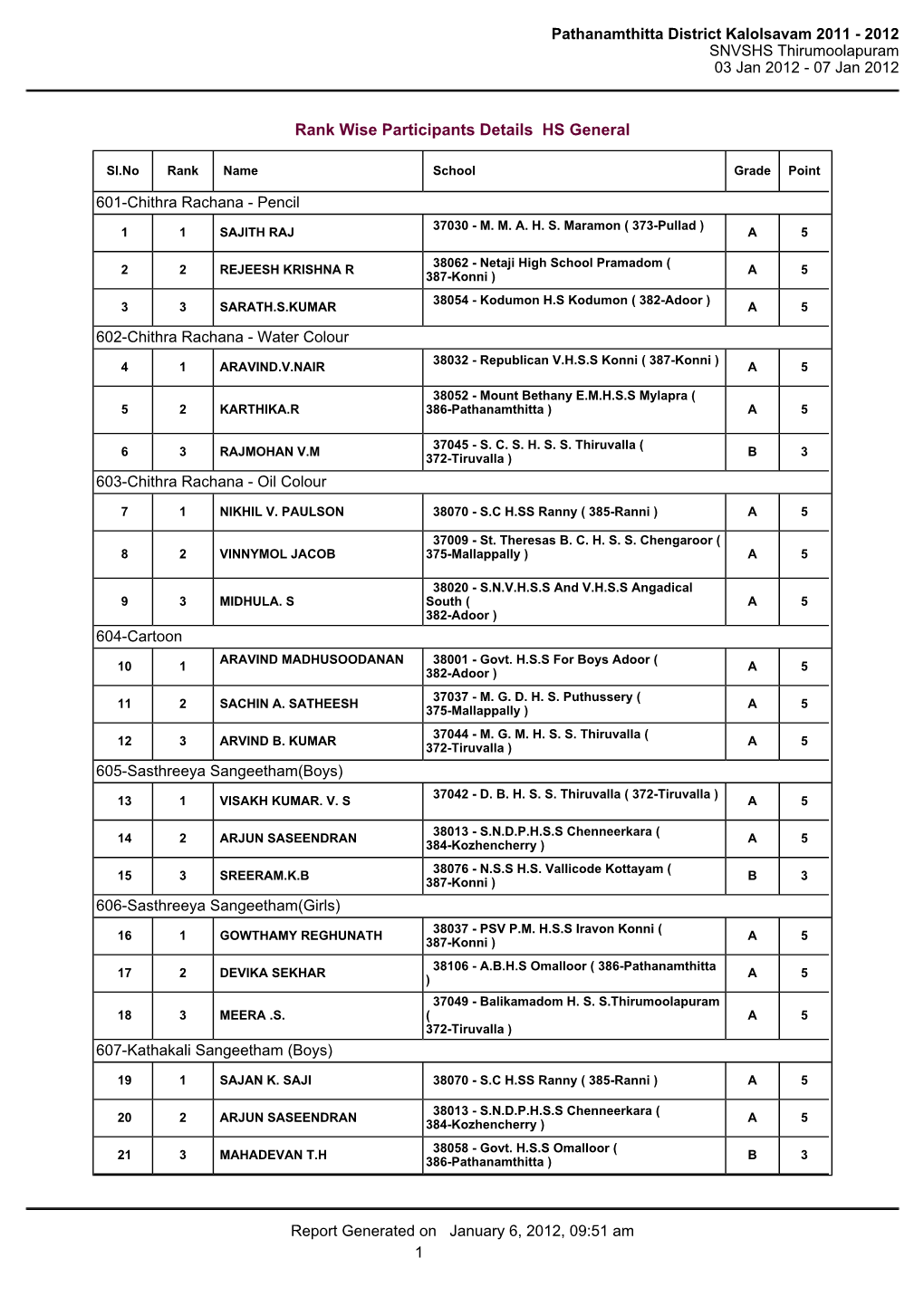 Pathanamthitta District Kalolsavam 2011 - 2012 SNVSHS Thirumoolapuram 03 Jan 2012 - 07 Jan 2012