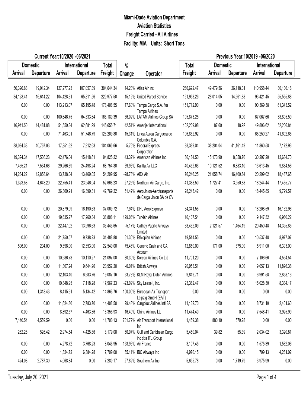 Short Tons Freight Carried Miami-Dade Aviation Department