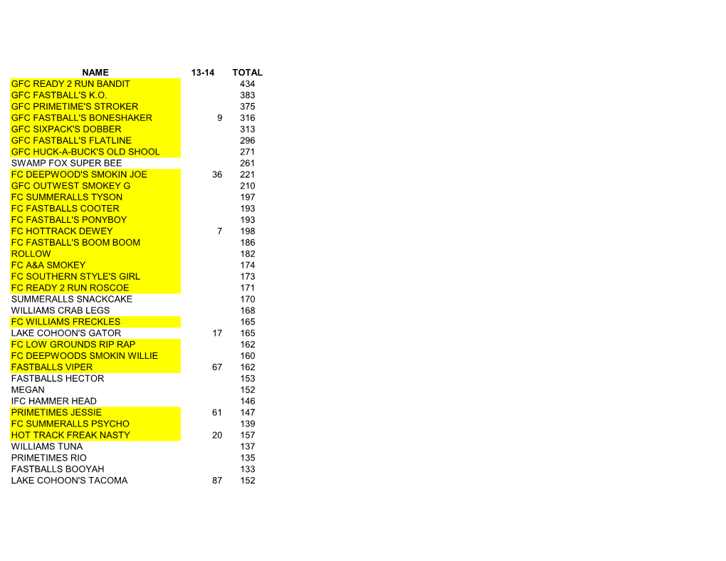 Name 13-14 Total Gfc Ready 2 Run Bandit 434 Gfc Fastball's K.O