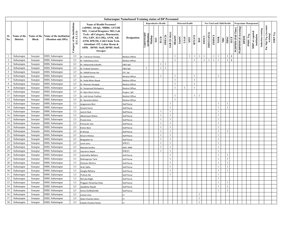 Subarnapur Namebased Training Status of DP Personnel