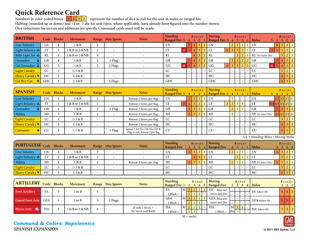 Quick Reference Card Numbers in Color Coded Boxes 5 4 3 2 Represent the Number of Dice to Roll for the Unit in Melee Or Ranged Re