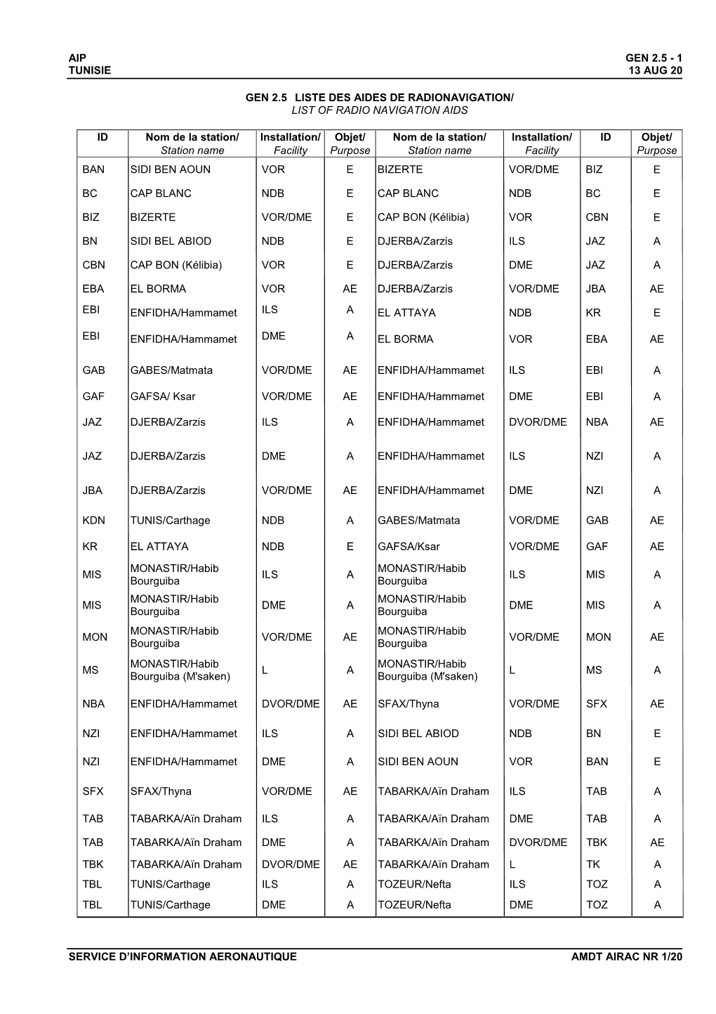 Aip Gen 2.5 - 1 Tunisie 13 Aug 20