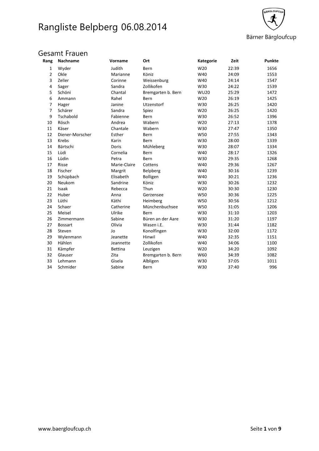 Rangliste Belpberg 06.08.2014 Bärner Bärgloufcup