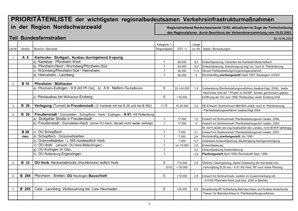 PRIORITÄTENLISTE Der Wichtigsten Regionalbedeutsamen