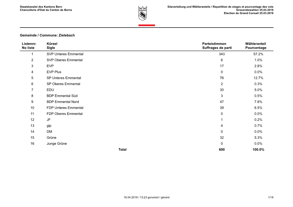 Gemeinde / Commune: Zielebach Listennr. No Liste Kürzel Sigle Parteistimmen Suffrages De Parti Wähleranteil Pourcentage Total