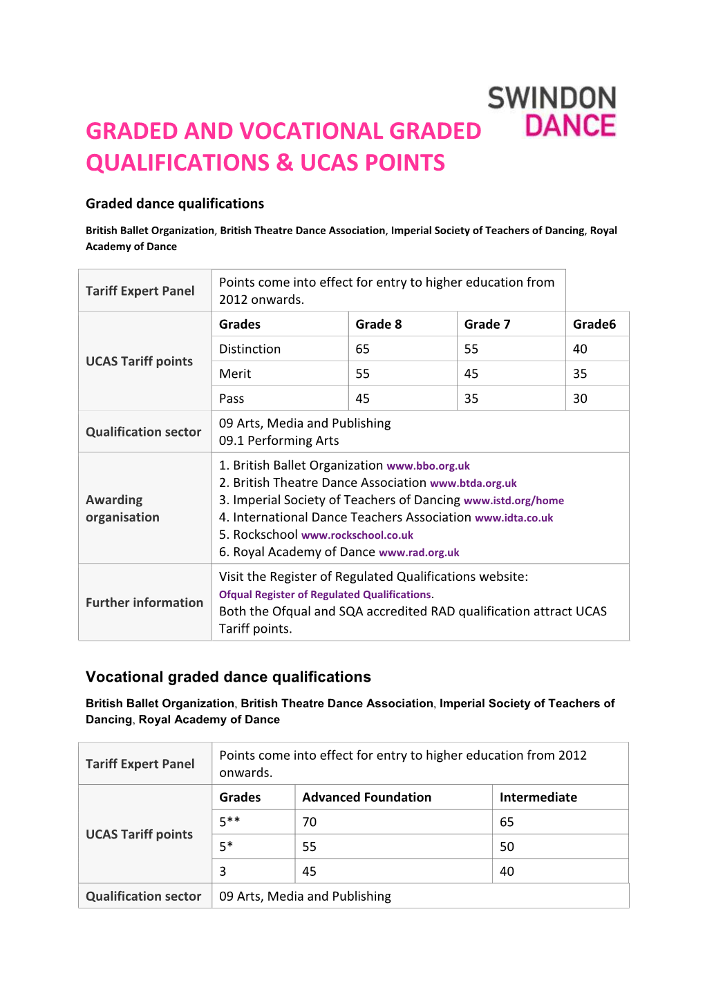 Graded and Vocational Graded Qualifications & Ucas Points