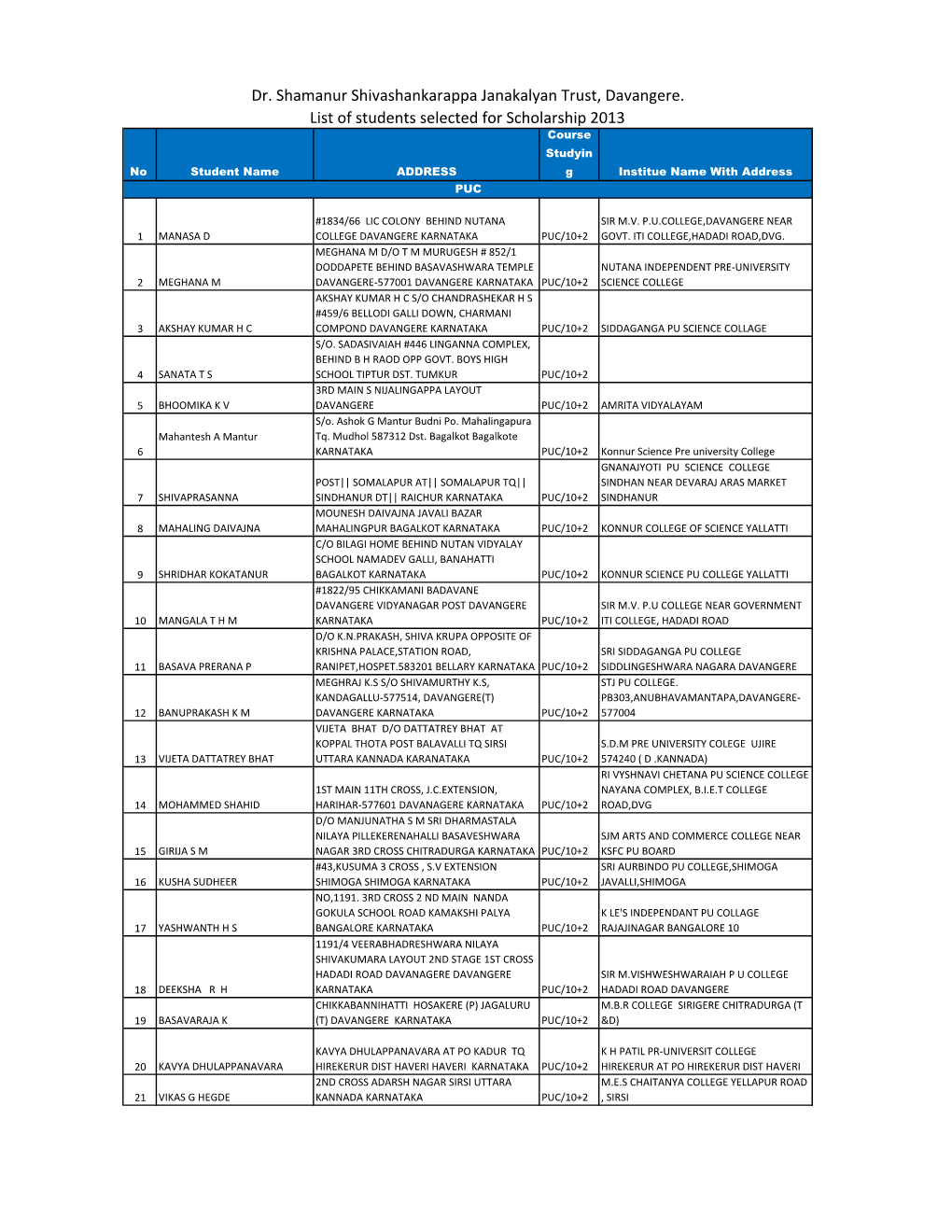 Dr. Shamanur Shivashankarappa Janakalyan Trust, Davangere. List