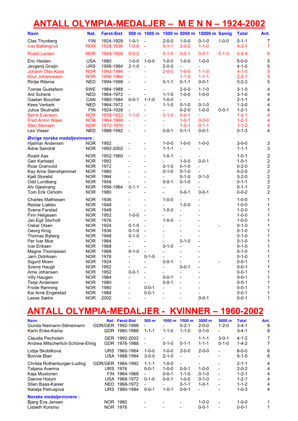 Antall Olympia-Medaljer – M E N N – 1924-2002 Antall