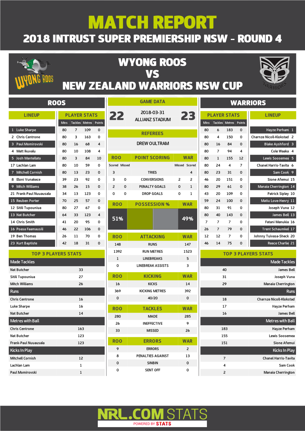 Wyong Roos V Warriors