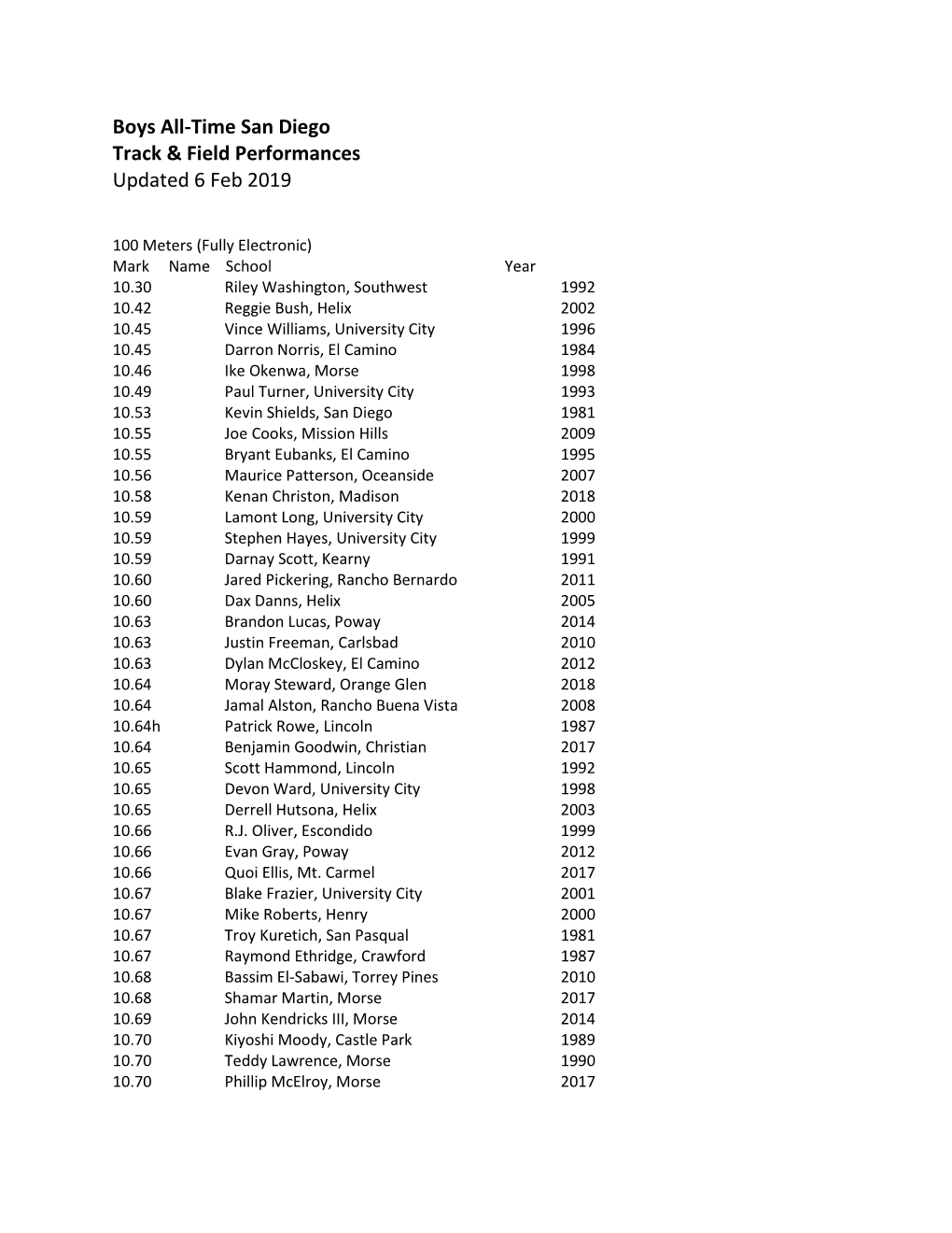 Boys All-Time San Diego Track & Field Performances Updated 6 Feb