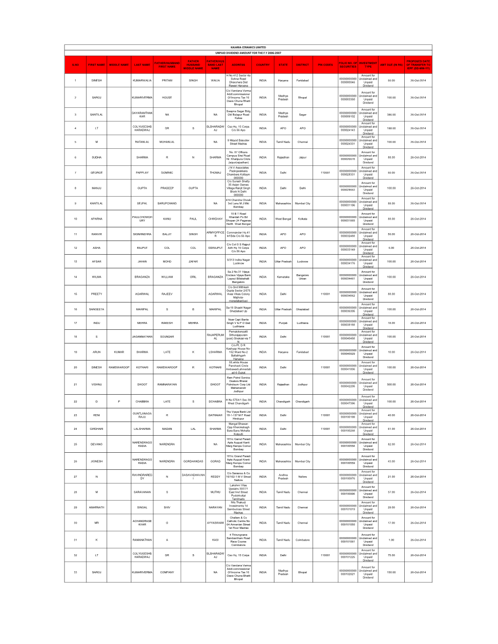 Kajaria Ceramics Limited Unpaid Dividend Amount for the F.Y 2006-2007