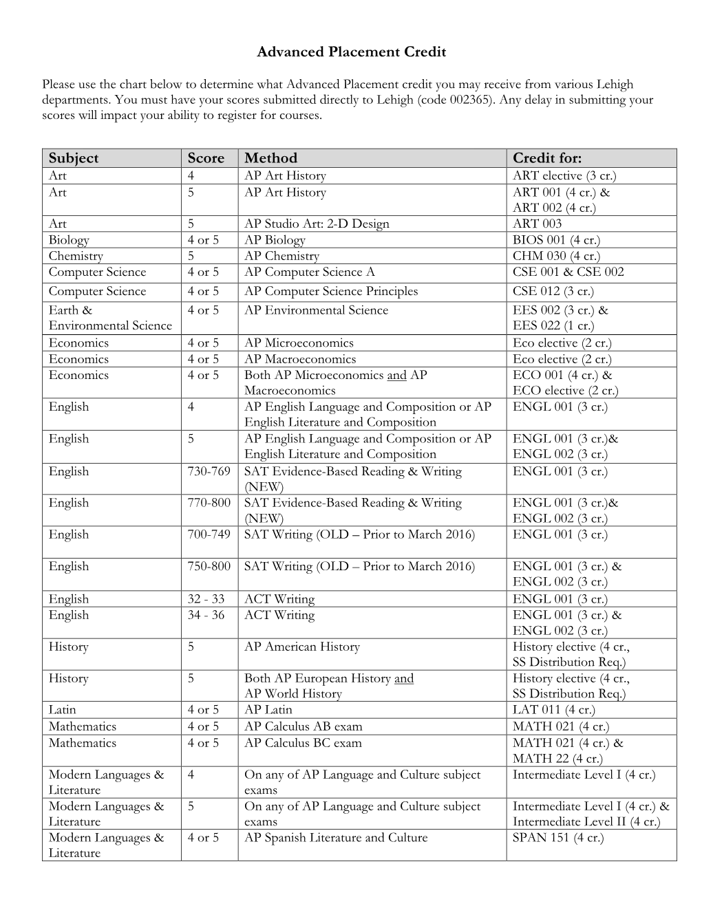 Advanced Placement Credit Subject Score Method Credit For
