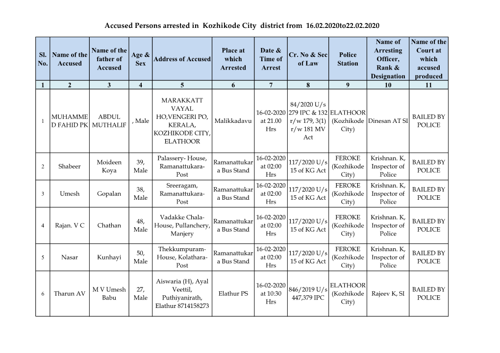 Accused Persons Arrested in Kozhikode City District from 16.02.2020To22.02.2020