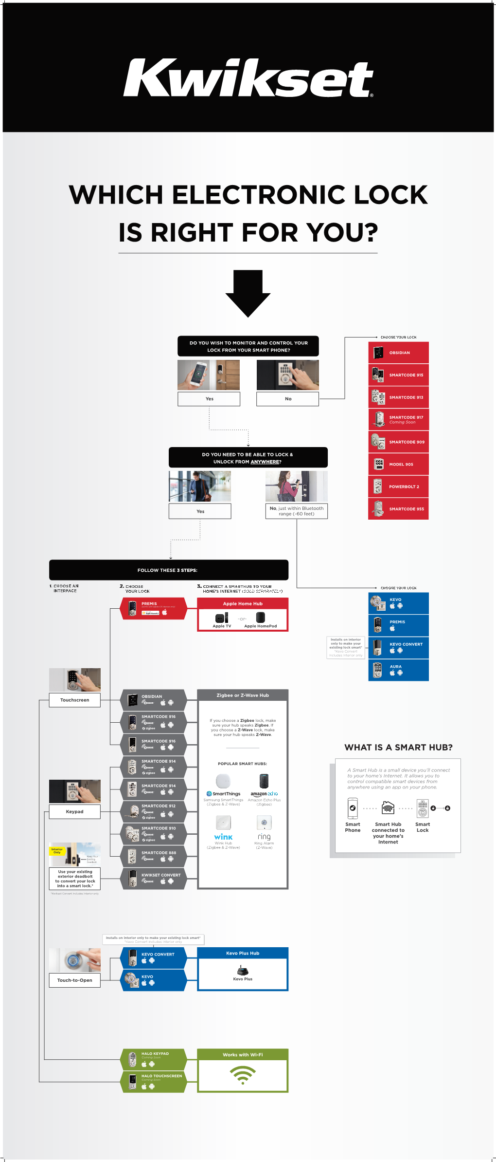 Electronic Lock Overview