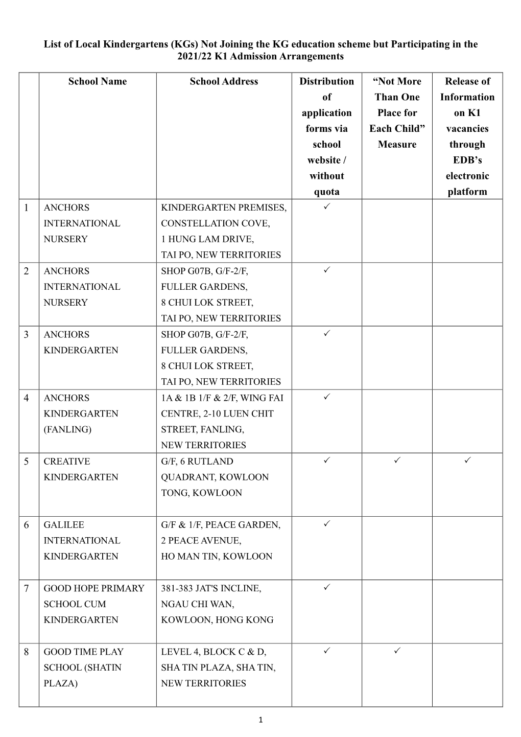 List of Local Kindergartens (Kgs) Not Joining the KG Education Scheme but Participating in the 2021/22 K1 Admission Arrangements