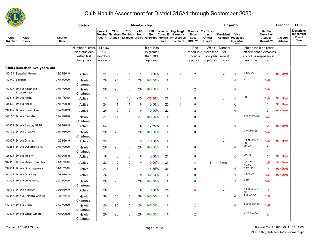 Club Health Assessment for District 315A1 Through September 2020