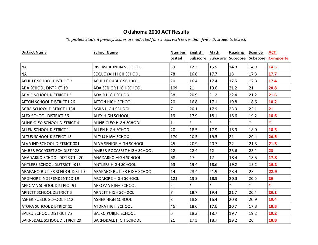 Oklahoma 2010 ACT Results