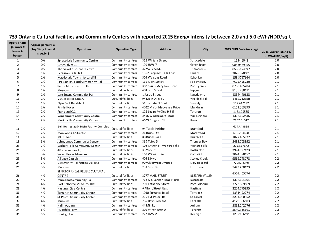 739 Ontario Cultural Facilities and Community Centers with Reported