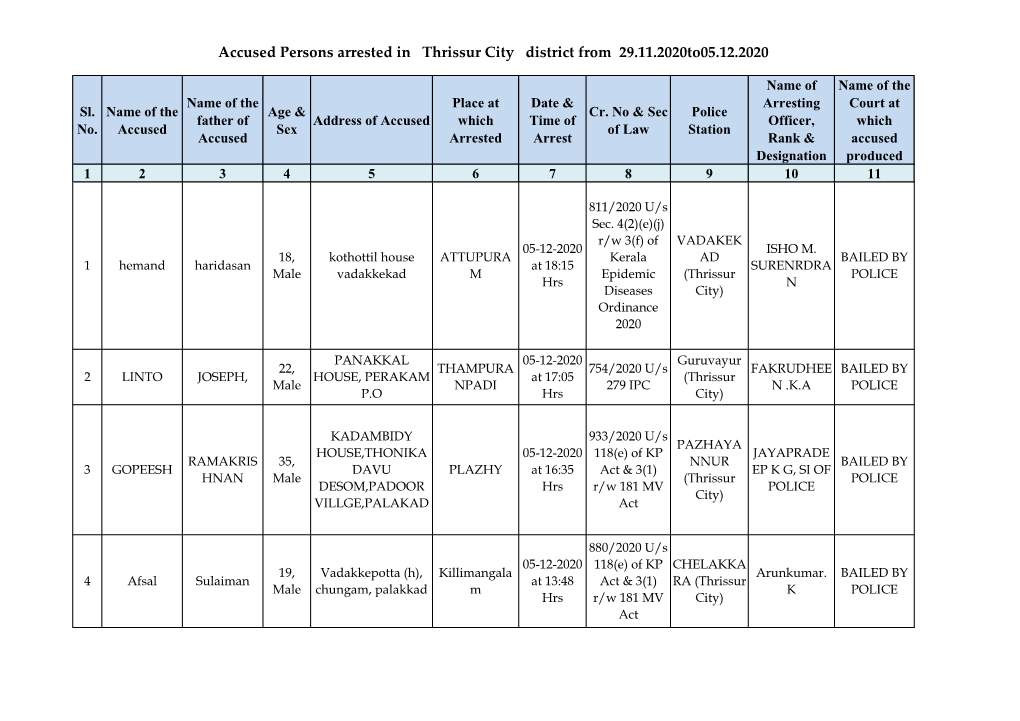 Accused Persons Arrested in Thrissur City District from 29.11.2020To05.12.2020