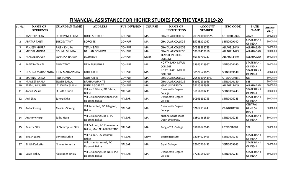 Financial Assistance for Higher Studies for the Year 2019-20- For