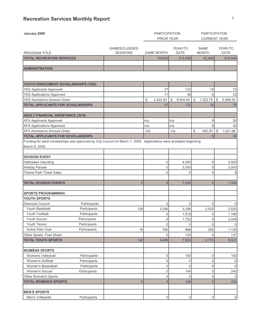 Recreation Services Monthly Report 1