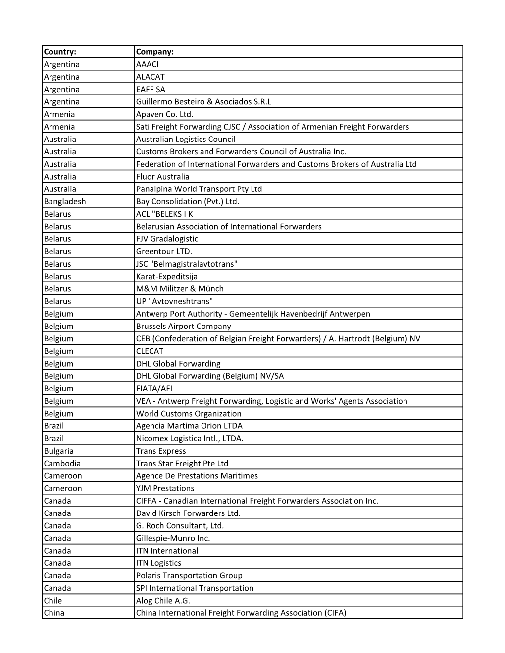 Country: Company: Argentina AAACI Argentina ALACAT Argentina EAFF SA Argentina Guillermo Besteiro & Asociados S.R.L Armenia Apaven Co