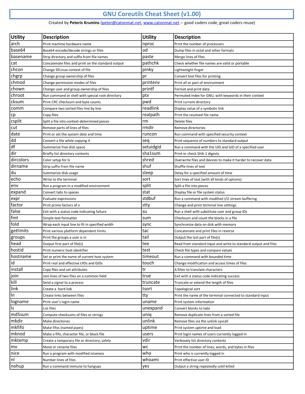 GNU Coreutils Cheat Sheet (V1.00) Created by Peteris Krumins (Peter@Catonmat.Net, -- Good Coders Code, Great Coders Reuse)