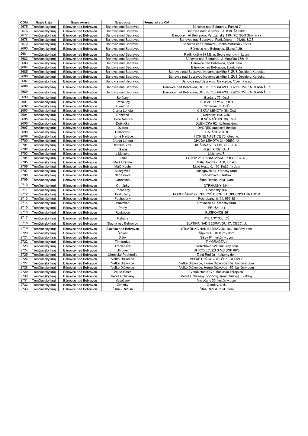 Č.OM Názov Kraja Názov Okresu Názov Obce Presná Adresa OM 2675 Trenčiansky Kraj Bánovce Nad Bebravou Bánovce Nad Bebravo