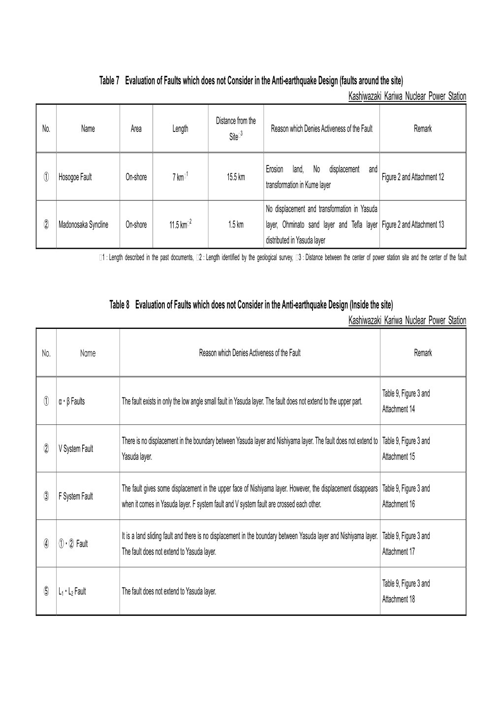 Table 7 Evaluation of Faults Which Does Not Consider in the Anti-Earthquake Design (Faults Around the Site) Kashiwazaki Kariwa Nuclear Power Station