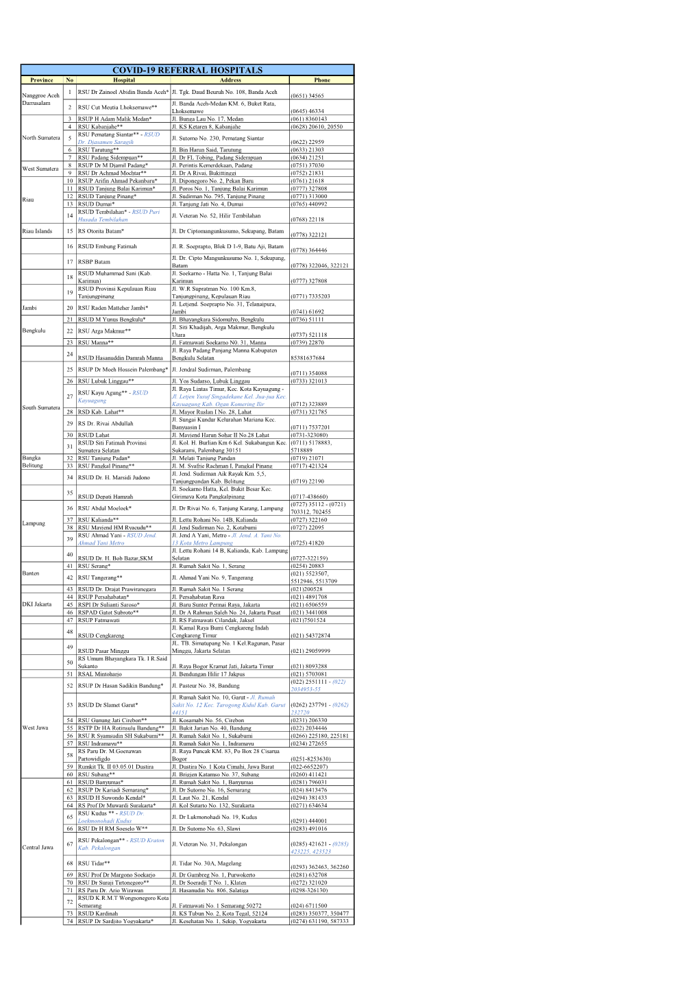 COVID-19 REFERRAL HOSPITALS Province No Hospital Address Phone 1 RSU Dr Zainoel Abidin Banda Aceh* Jl