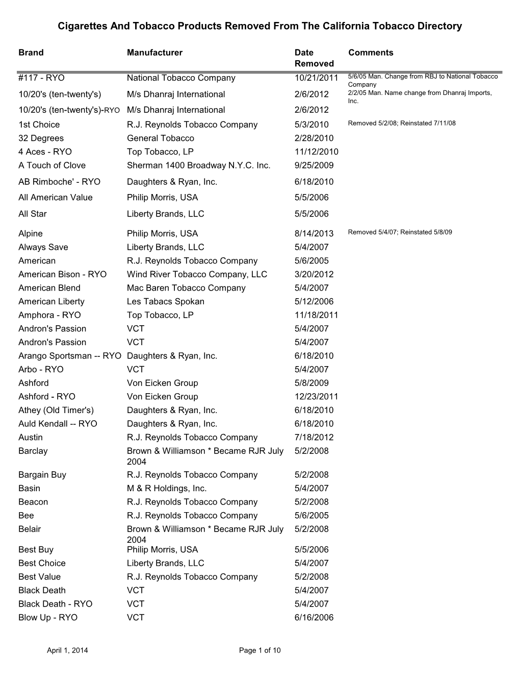 List of Cigarettes and Tobacco Products Removed from The
