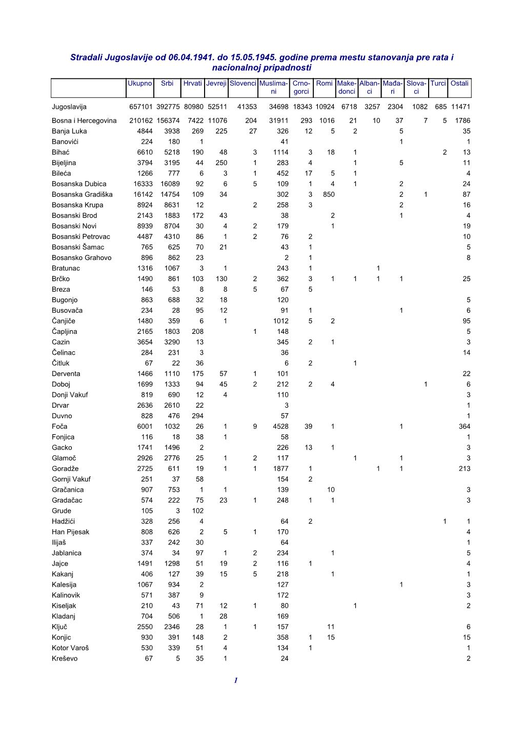 Stradali Jugoslavije Od 06.04.1941. Do 15.05.1945. Godine Prema Mestu Stanovanja Pre Rata I Nacionalnoj Pripadnosti
