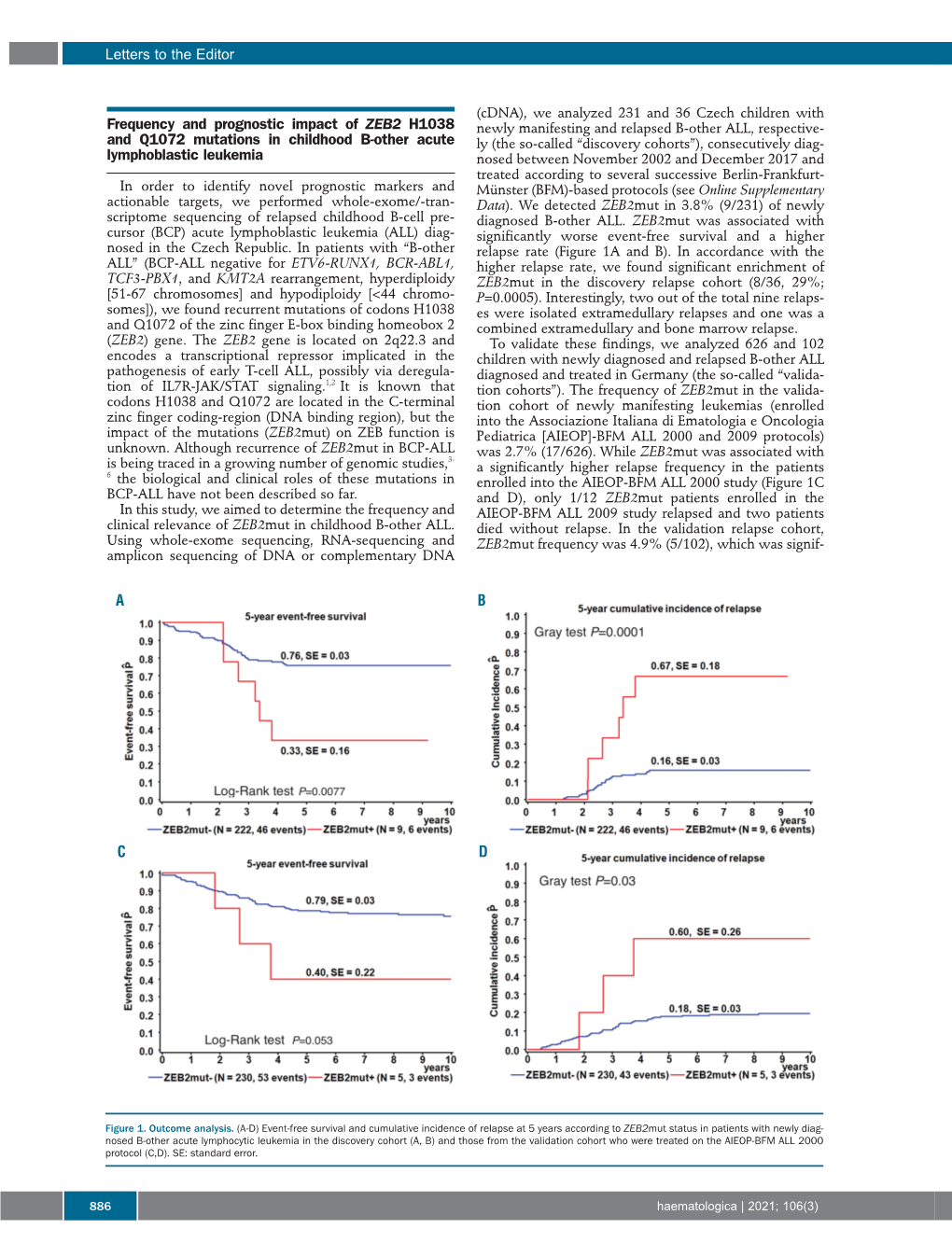 Frequency and Prognostic Impact of ZEB2 H1038 and Q1072 Mutations